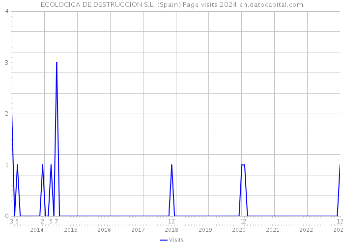 ECOLOGICA DE DESTRUCCION S.L. (Spain) Page visits 2024 