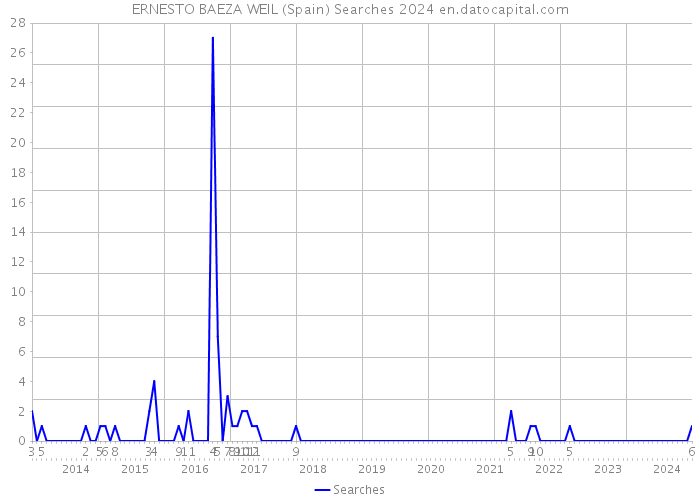 ERNESTO BAEZA WEIL (Spain) Searches 2024 