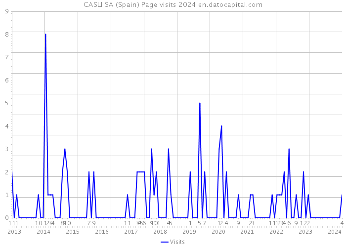 CASLI SA (Spain) Page visits 2024 