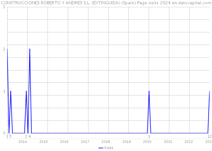 CONSTRUCCIONES ROBERTO Y ANDRES S.L. (EXTINGUIDA) (Spain) Page visits 2024 