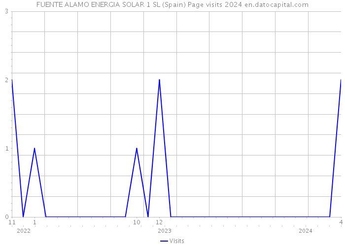 FUENTE ALAMO ENERGIA SOLAR 1 SL (Spain) Page visits 2024 