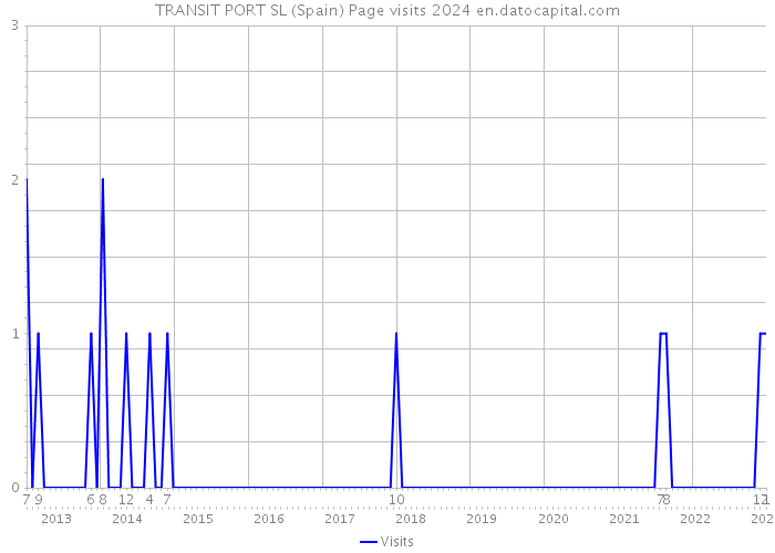 TRANSIT PORT SL (Spain) Page visits 2024 