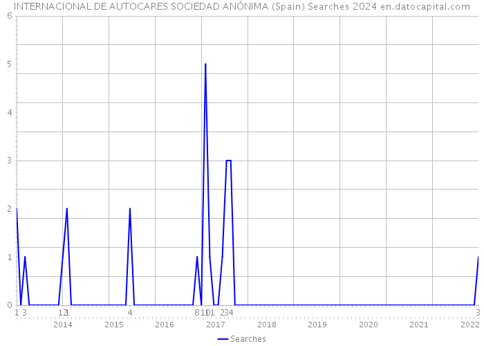 INTERNACIONAL DE AUTOCARES SOCIEDAD ANÓNIMA (Spain) Searches 2024 