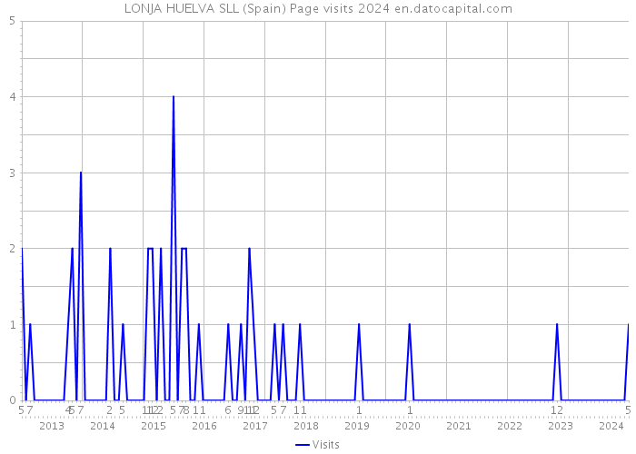 LONJA HUELVA SLL (Spain) Page visits 2024 