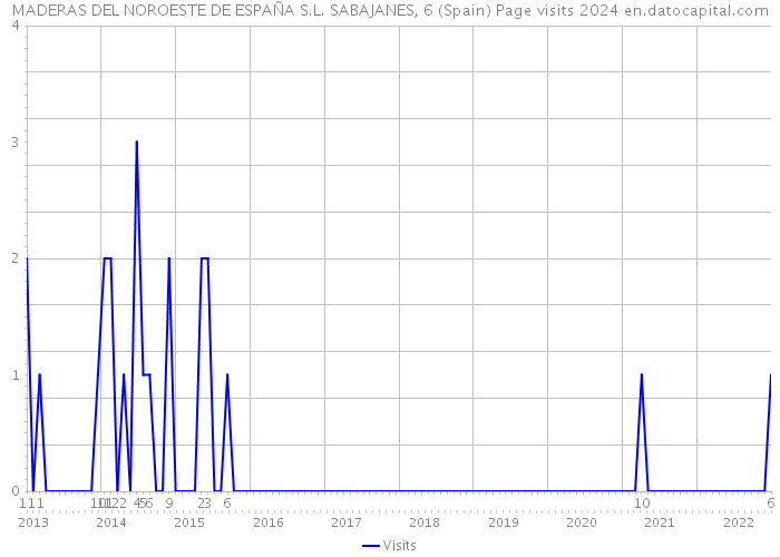 MADERAS DEL NOROESTE DE ESPAÑA S.L. SABAJANES, 6 (Spain) Page visits 2024 