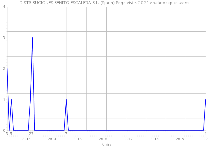 DISTRIBUCIONES BENITO ESCALERA S.L. (Spain) Page visits 2024 