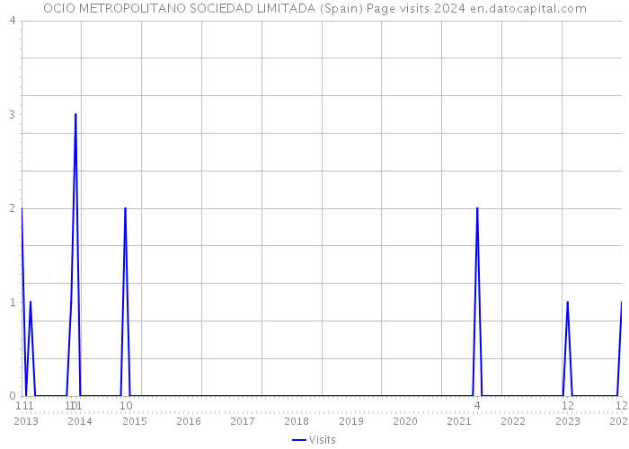 OCIO METROPOLITANO SOCIEDAD LIMITADA (Spain) Page visits 2024 
