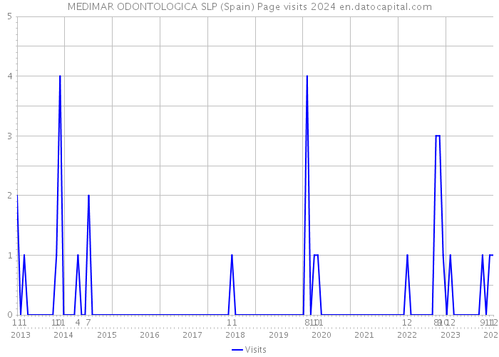 MEDIMAR ODONTOLOGICA SLP (Spain) Page visits 2024 