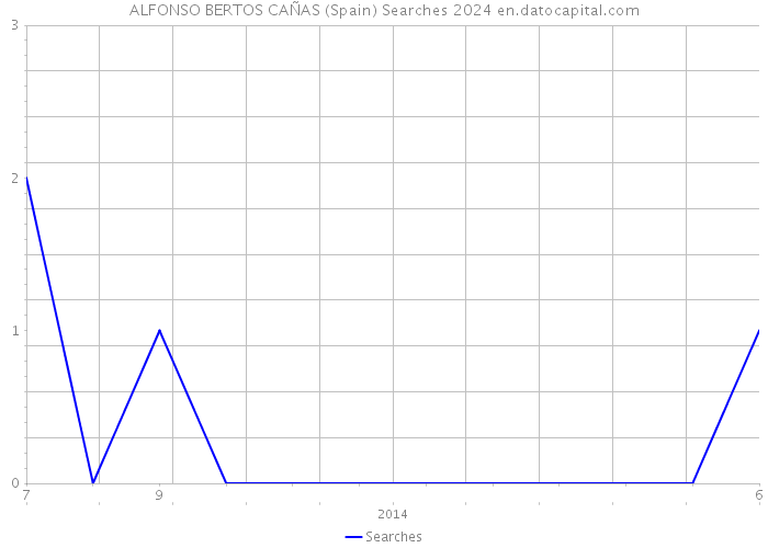 ALFONSO BERTOS CAÑAS (Spain) Searches 2024 