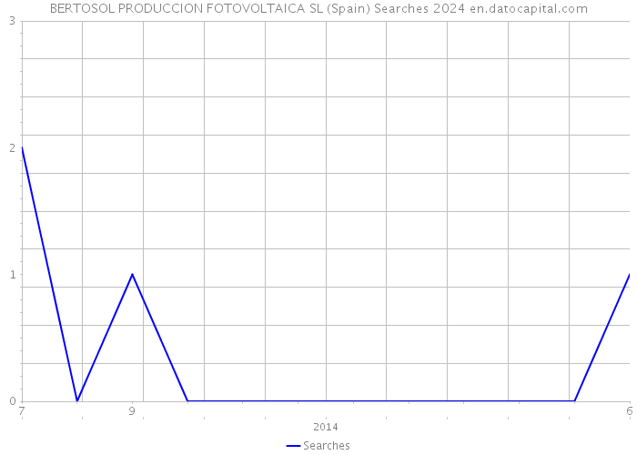 BERTOSOL PRODUCCION FOTOVOLTAICA SL (Spain) Searches 2024 