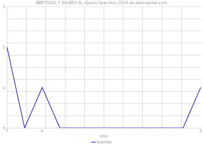 BERTOSOL Y SALERO SL (Spain) Searches 2024 