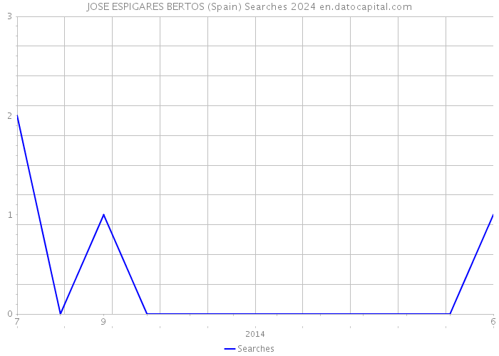 JOSE ESPIGARES BERTOS (Spain) Searches 2024 