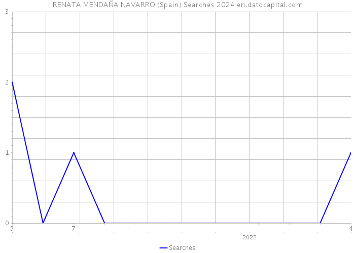 RENATA MENDAÑA NAVARRO (Spain) Searches 2024 