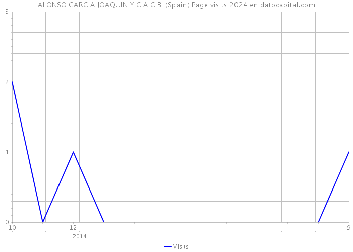 ALONSO GARCIA JOAQUIN Y CIA C.B. (Spain) Page visits 2024 