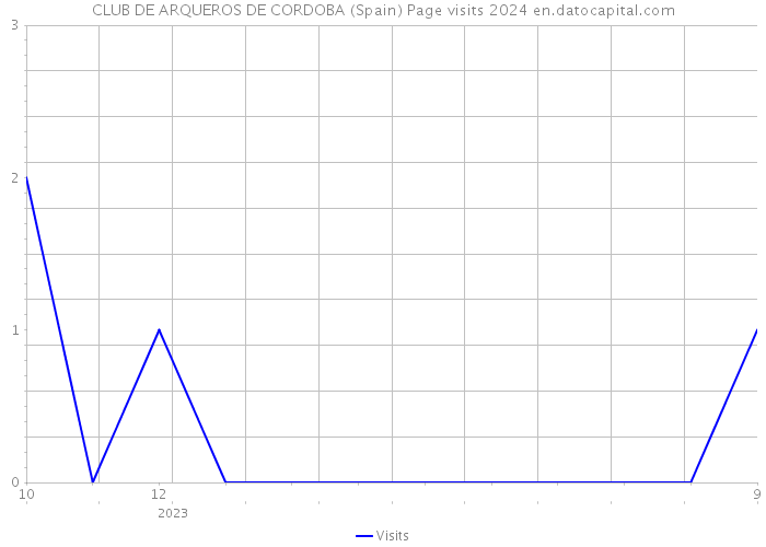 CLUB DE ARQUEROS DE CORDOBA (Spain) Page visits 2024 