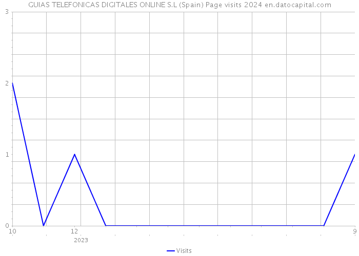 GUIAS TELEFONICAS DIGITALES ONLINE S.L (Spain) Page visits 2024 