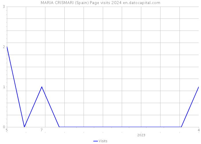 MARIA CRISMARI (Spain) Page visits 2024 