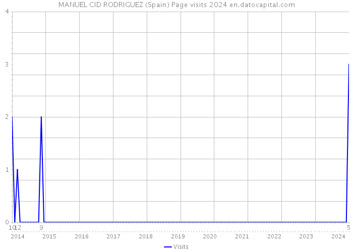MANUEL CID RODRIGUEZ (Spain) Page visits 2024 