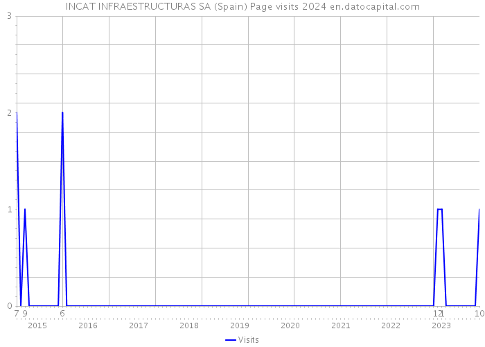 INCAT INFRAESTRUCTURAS SA (Spain) Page visits 2024 