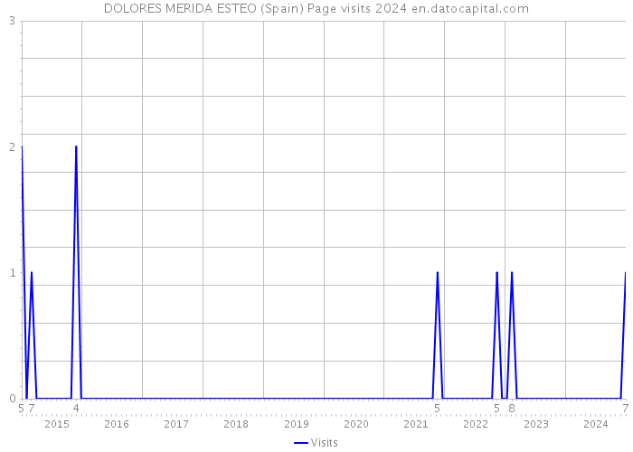 DOLORES MERIDA ESTEO (Spain) Page visits 2024 