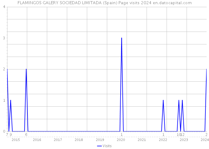 FLAMINGOS GALERY SOCIEDAD LIMITADA (Spain) Page visits 2024 