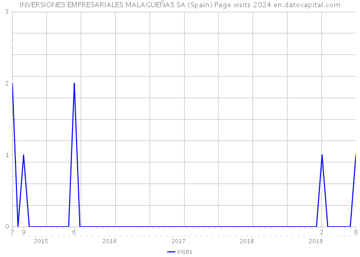 INVERSIONES EMPRESARIALES MALAGUEÑAS SA (Spain) Page visits 2024 
