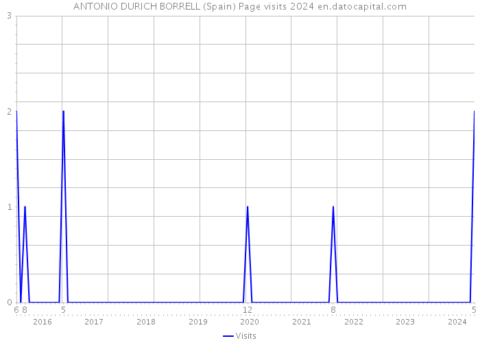 ANTONIO DURICH BORRELL (Spain) Page visits 2024 