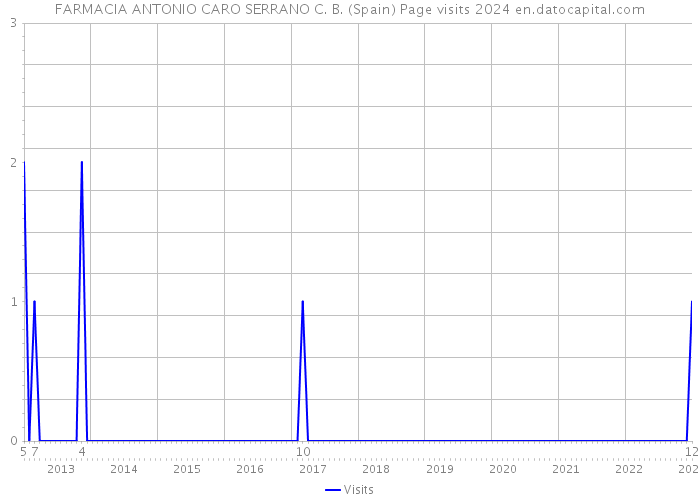 FARMACIA ANTONIO CARO SERRANO C. B. (Spain) Page visits 2024 