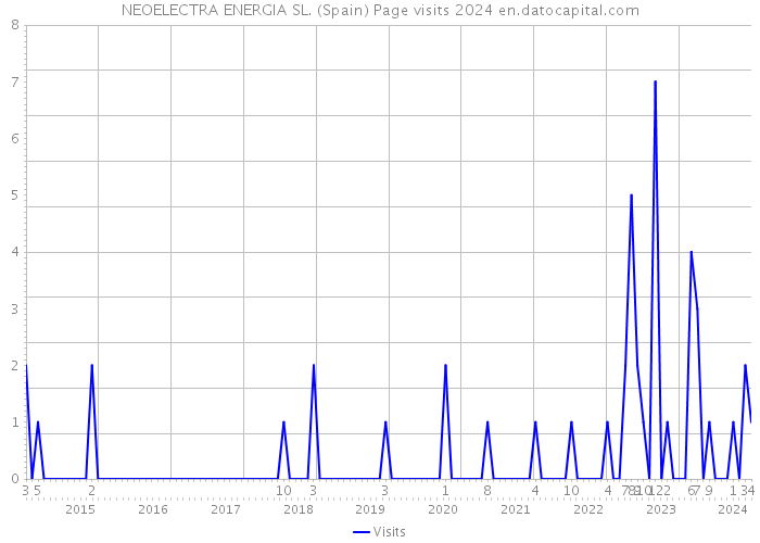 NEOELECTRA ENERGIA SL. (Spain) Page visits 2024 