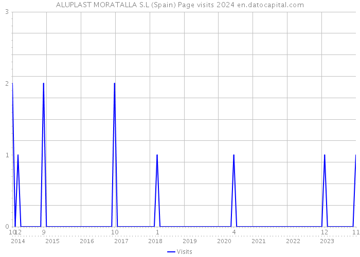 ALUPLAST MORATALLA S.L (Spain) Page visits 2024 