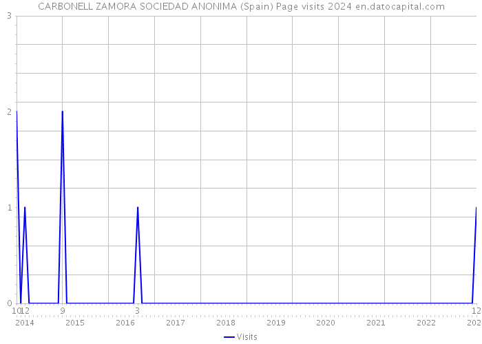 CARBONELL ZAMORA SOCIEDAD ANONIMA (Spain) Page visits 2024 