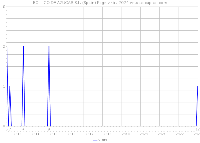 BOLLICO DE AZUCAR S.L. (Spain) Page visits 2024 