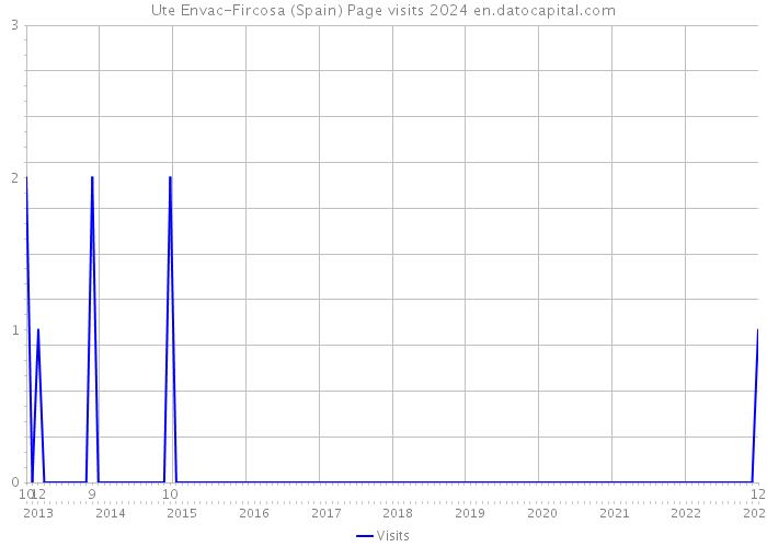 Ute Envac-Fircosa (Spain) Page visits 2024 