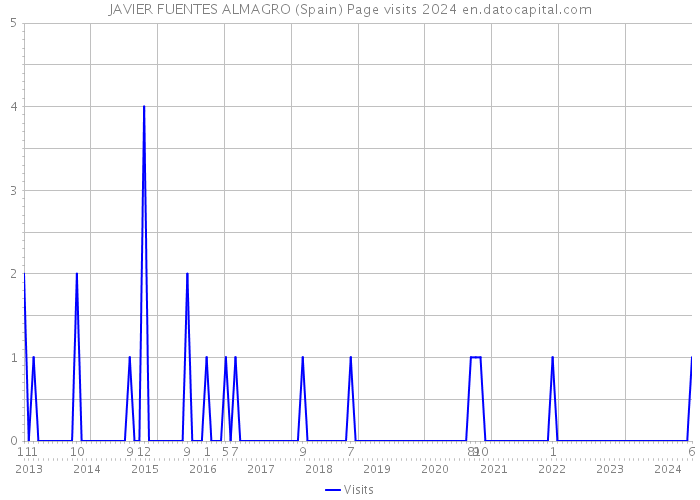 JAVIER FUENTES ALMAGRO (Spain) Page visits 2024 