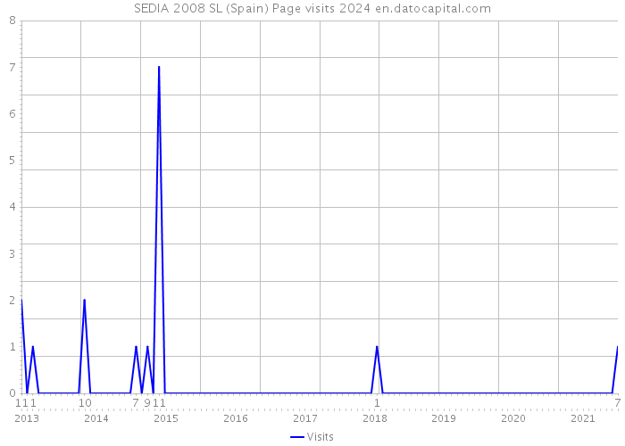 SEDIA 2008 SL (Spain) Page visits 2024 