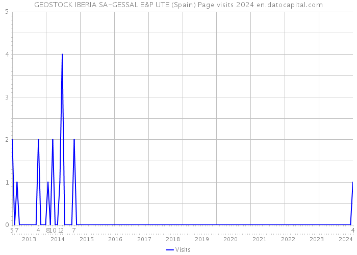 GEOSTOCK IBERIA SA-GESSAL E&P UTE (Spain) Page visits 2024 