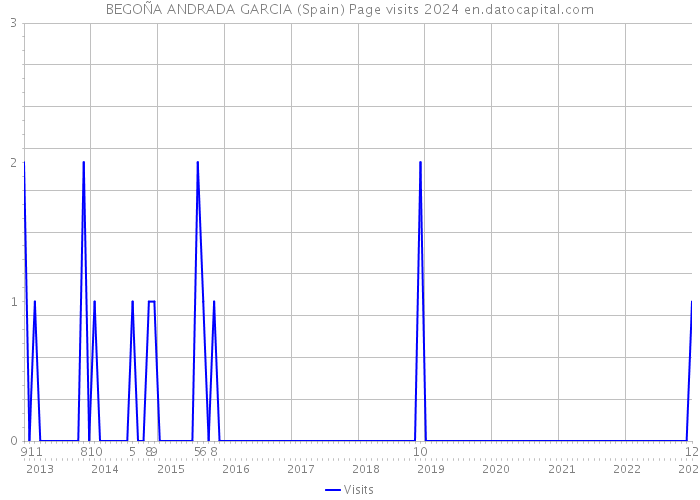 BEGOÑA ANDRADA GARCIA (Spain) Page visits 2024 