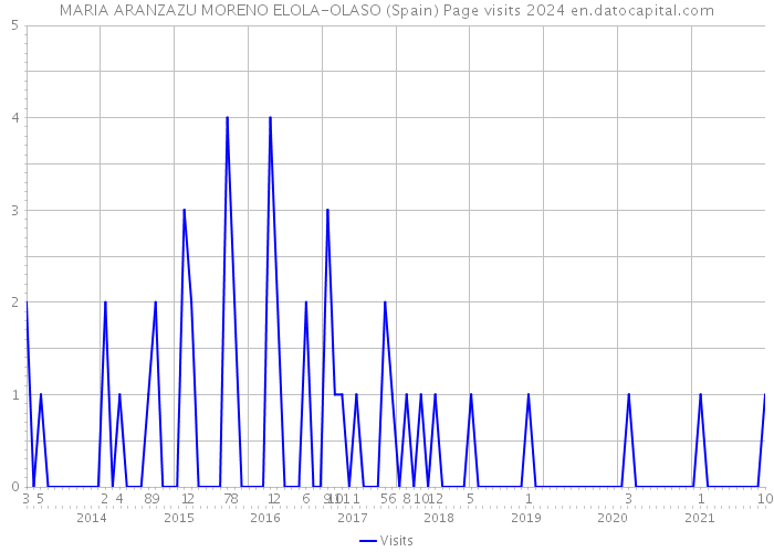 MARIA ARANZAZU MORENO ELOLA-OLASO (Spain) Page visits 2024 