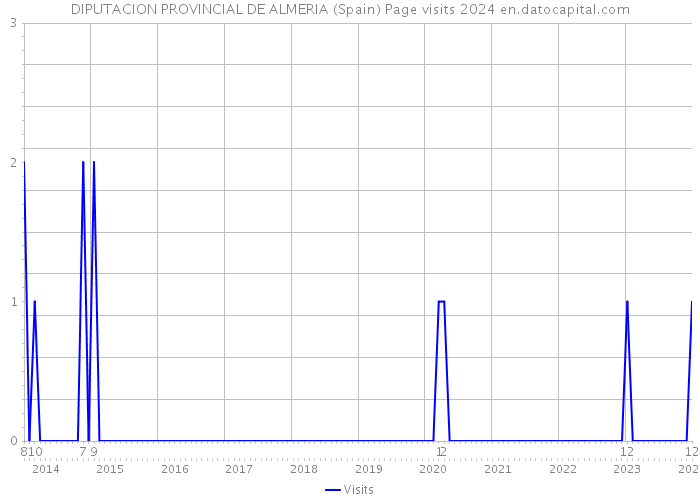 DIPUTACION PROVINCIAL DE ALMERIA (Spain) Page visits 2024 