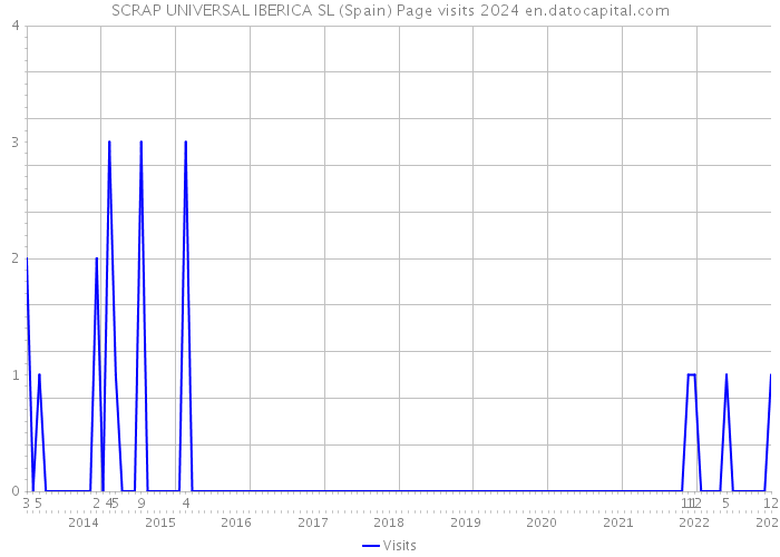 SCRAP UNIVERSAL IBERICA SL (Spain) Page visits 2024 
