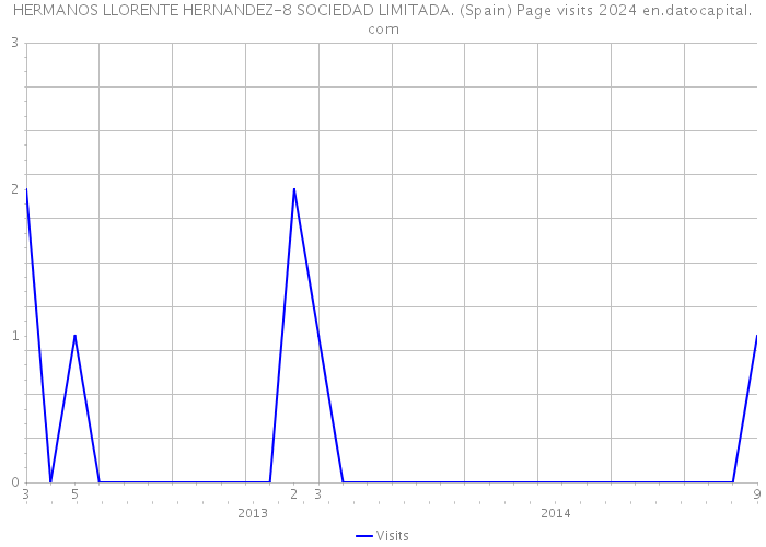 HERMANOS LLORENTE HERNANDEZ-8 SOCIEDAD LIMITADA. (Spain) Page visits 2024 