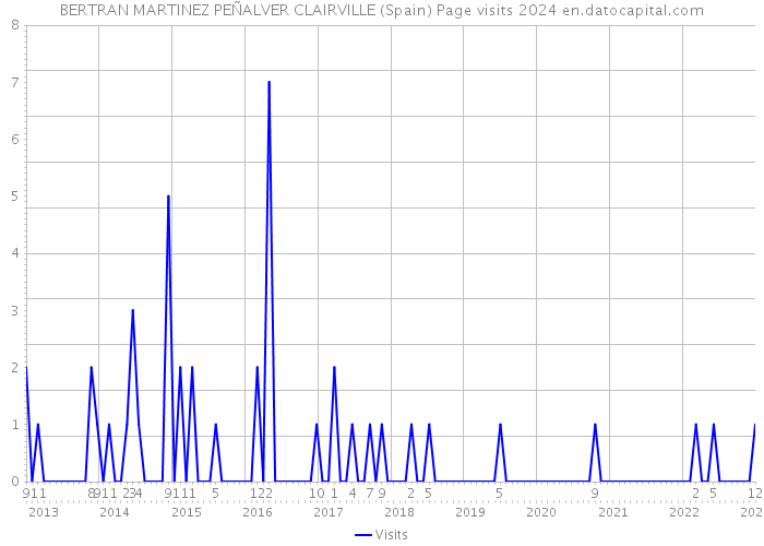 BERTRAN MARTINEZ PEÑALVER CLAIRVILLE (Spain) Page visits 2024 