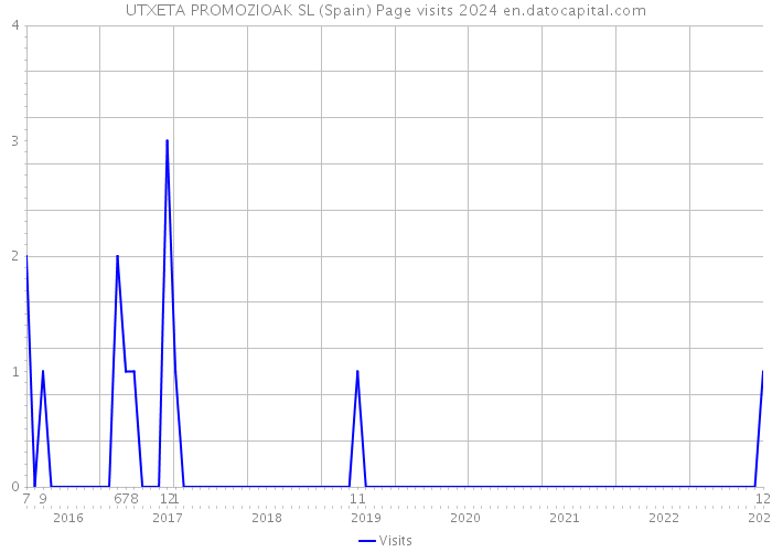 UTXETA PROMOZIOAK SL (Spain) Page visits 2024 