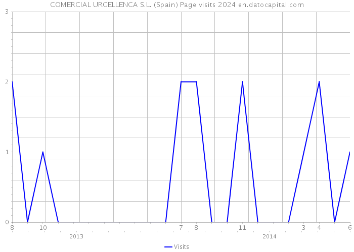 COMERCIAL URGELLENCA S.L. (Spain) Page visits 2024 