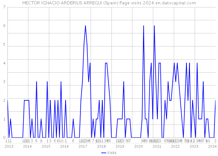HECTOR IGNACIO ARDERIUS ARREGUI (Spain) Page visits 2024 