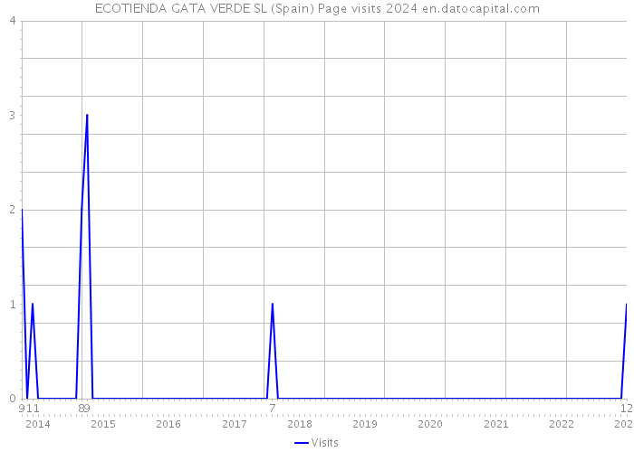 ECOTIENDA GATA VERDE SL (Spain) Page visits 2024 