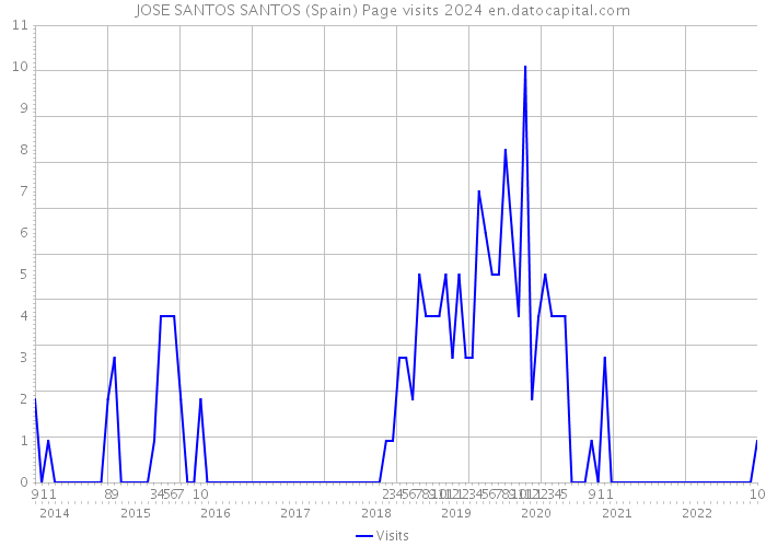 JOSE SANTOS SANTOS (Spain) Page visits 2024 