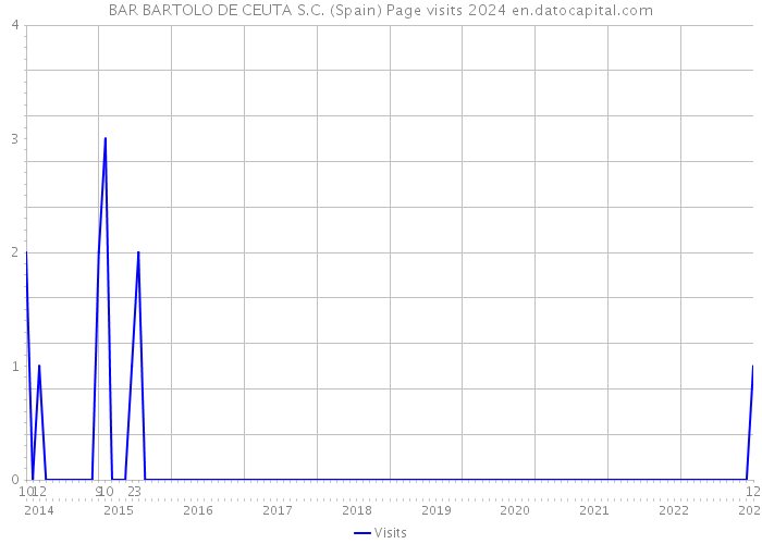 BAR BARTOLO DE CEUTA S.C. (Spain) Page visits 2024 