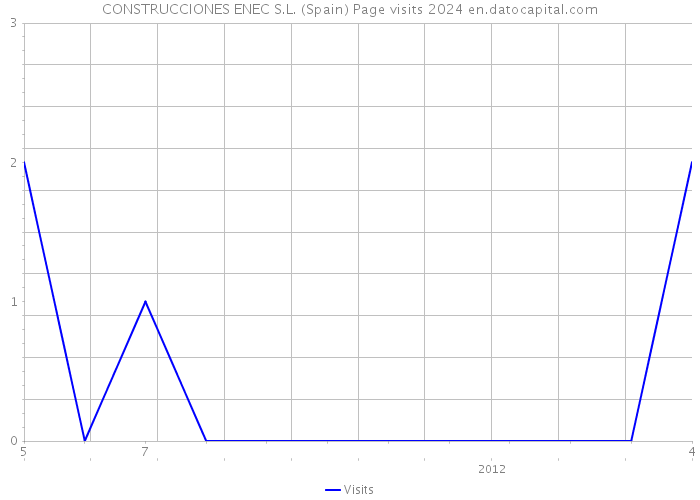 CONSTRUCCIONES ENEC S.L. (Spain) Page visits 2024 