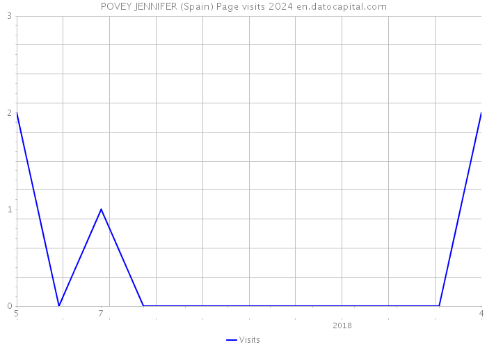 POVEY JENNIFER (Spain) Page visits 2024 